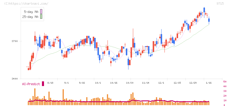 トランスコスモス(9715)の日足チャート