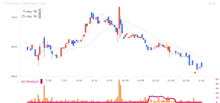 ホテル、ニューグランド(9720)の日足チャート