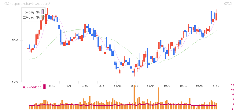 セコム(9735)の日足チャート