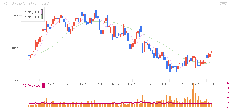 船井総研ホールディングス(9757)の日足チャート