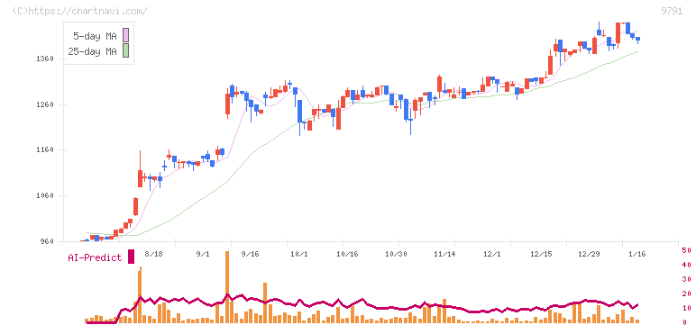 ビケンテクノ(9791)の日足チャート