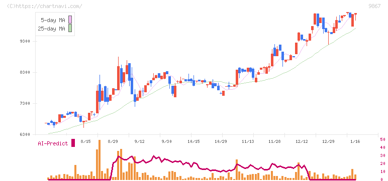 ソレキア(9867)の日足チャート