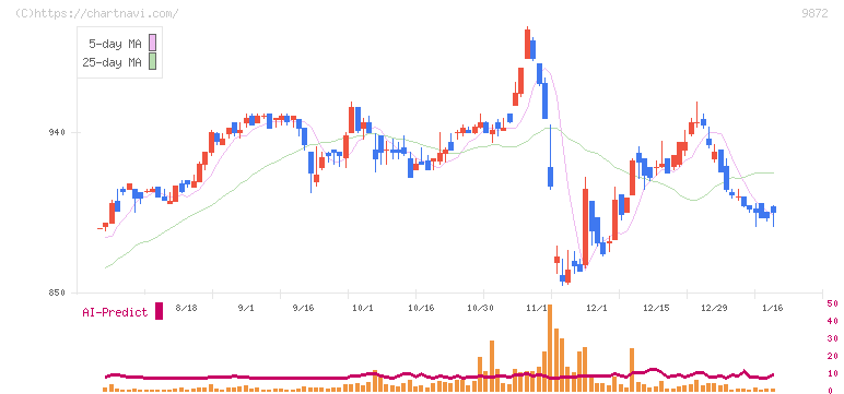 北恵(9872)の日足チャート