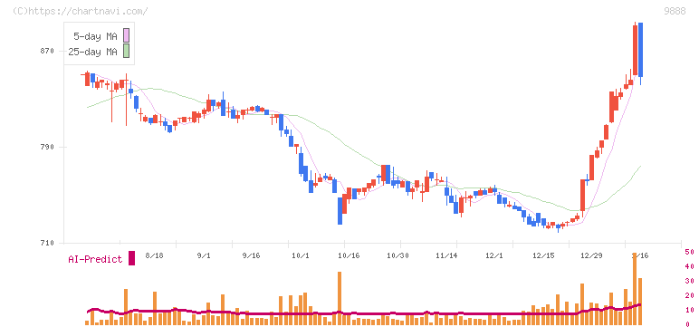 ＵＥＸ(9888)の日足チャート