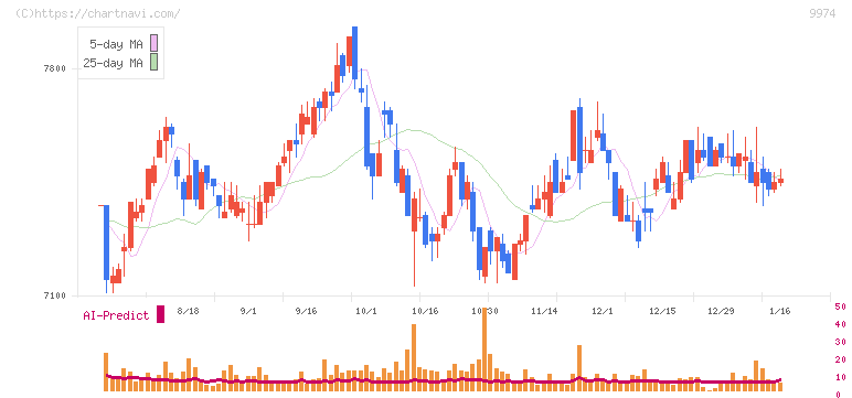 ベルク(9974)の日足チャート