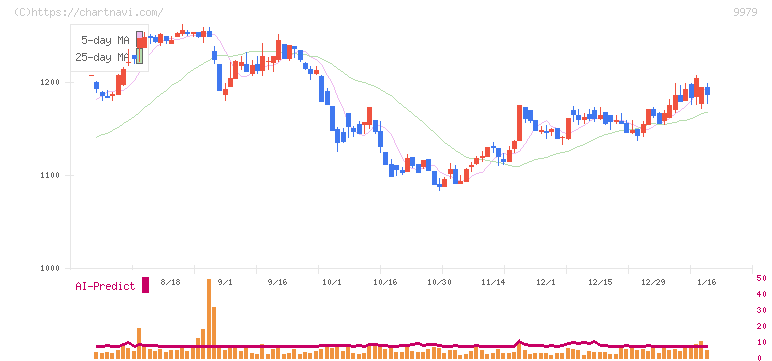 大庄(9979)の日足チャート