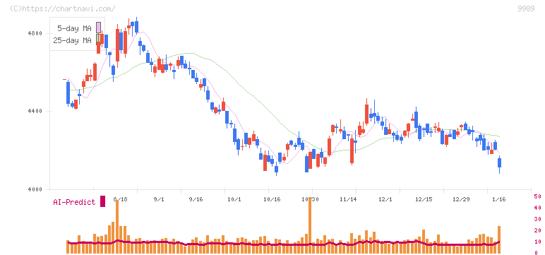 サンドラッグ(9989)の日足チャート