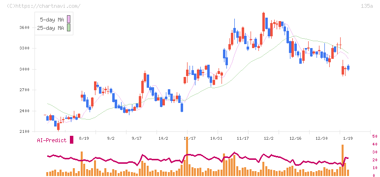 ＶＲＡＩＮ　Ｓｏｌｕｔｉｏｎ(135A)の日足チャート