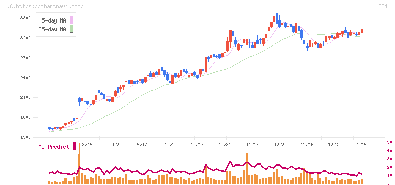 ホクリヨウ(1384)の日足チャート