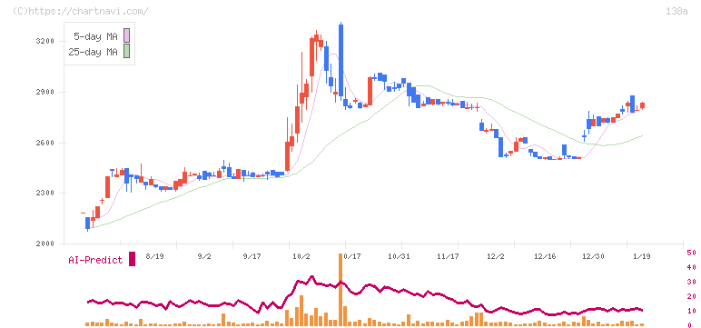 光フードサービス(138A)の日足チャート