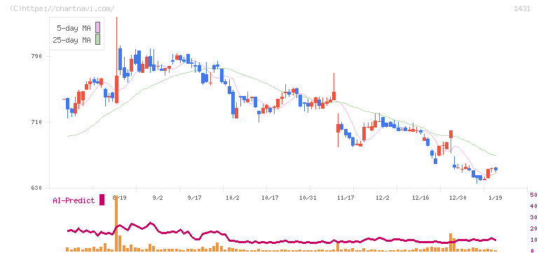 Ｌｉｂ　Ｗｏｒｋ(1431)の日足チャート