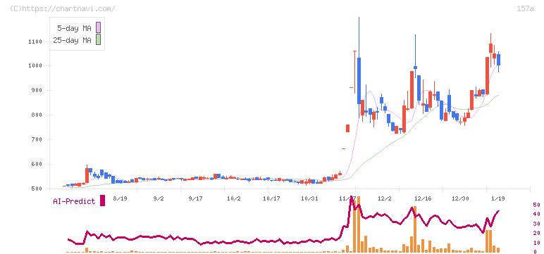 グリーンモンスター(157A)の日足チャート