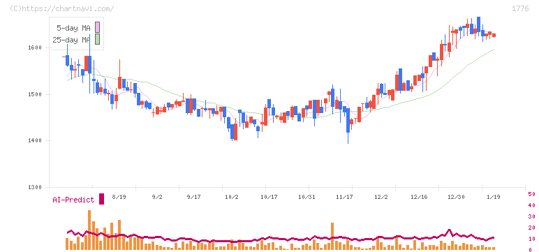 三井住建道路(1776)の日足チャート