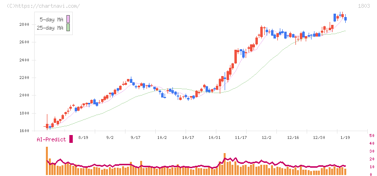 清水建設(1803)の日足チャート