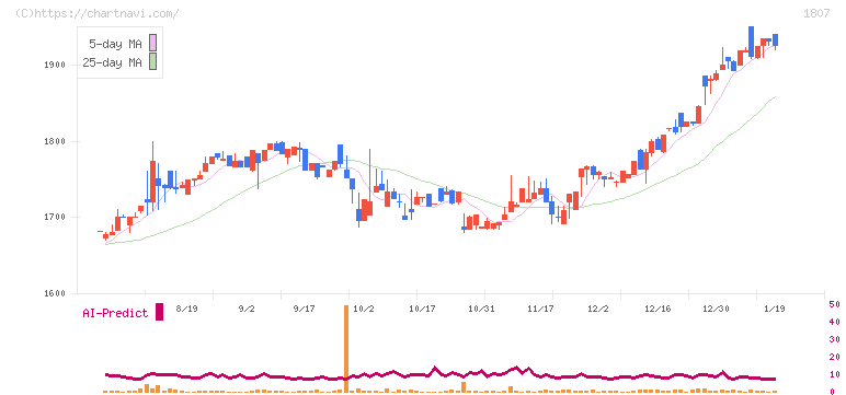 佐藤渡辺(1807)の日足チャート