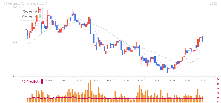 大豊建設(1822)の日足チャート
