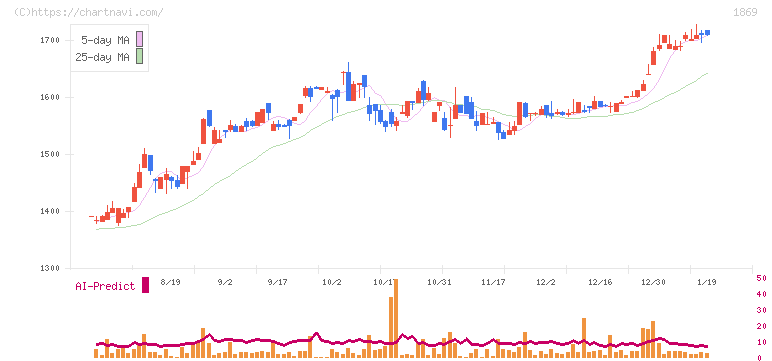 名工建設(1869)の日足チャート