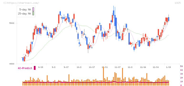 大和ハウス工業(1925)の日足チャート