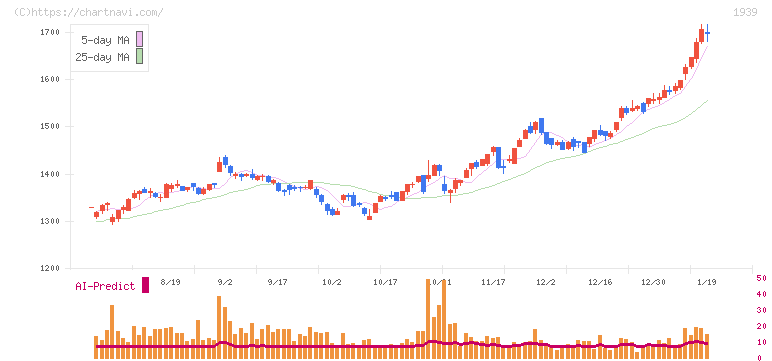 四電工(1939)の日足チャート