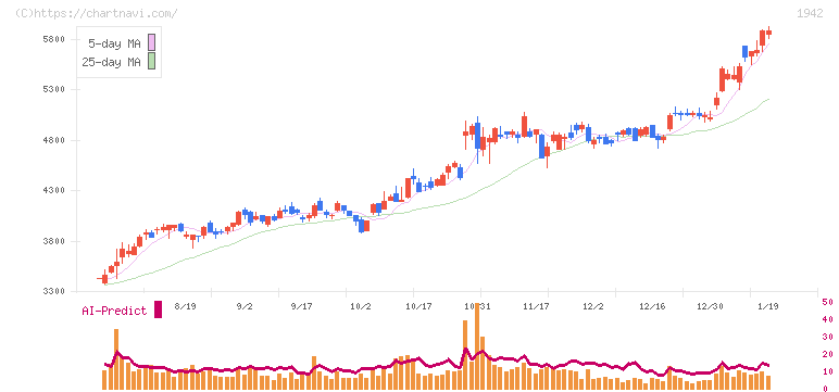 関電工(1942)の日足チャート