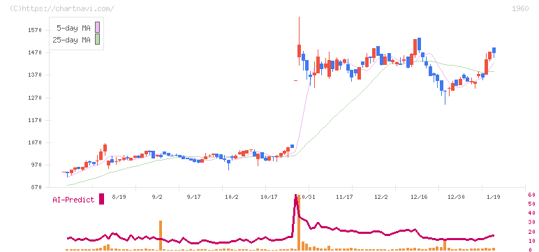 サンテック(1960)の日足チャート