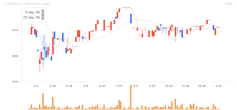 神田通信機(1992)の日足チャート