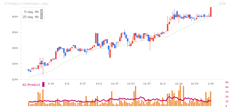ヒップ(2136)の日足チャート