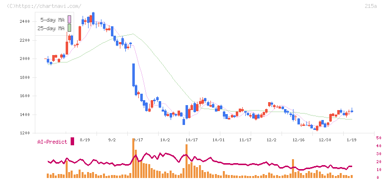 タイミー(215A)の日足チャート