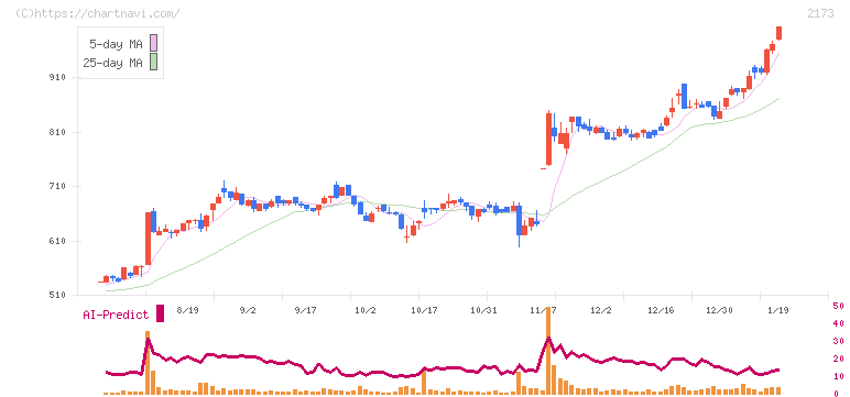 博展(2173)の日足チャート