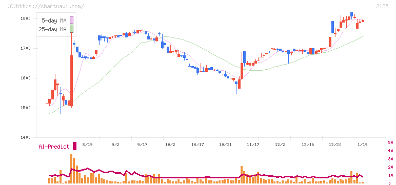シイエム・シイ(2185)の日足チャート