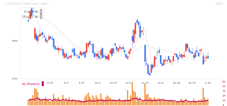 寿スピリッツ(2222)の日足チャート