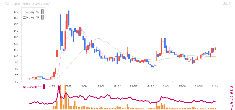 ＣＡＩＣＡ　ＤＩＧＩＴＡＬ(2315)の日足チャート