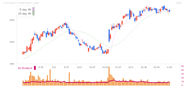ＡＬＳＯＫ(2331)の日足チャート