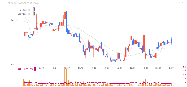 ブラス(2424)の日足チャート