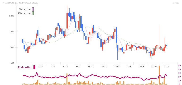 キッズスター(248A)の日足チャート