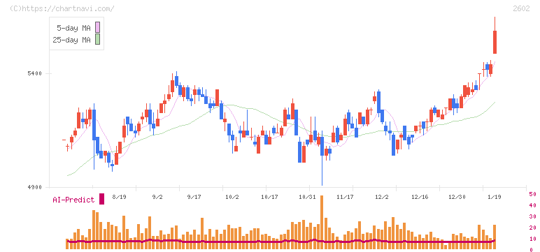 日清オイリオグループ(2602)の日足チャート