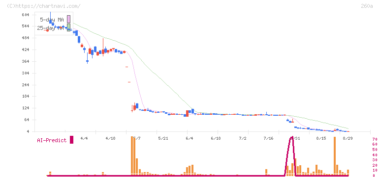 オルツ(260A)の日足チャート