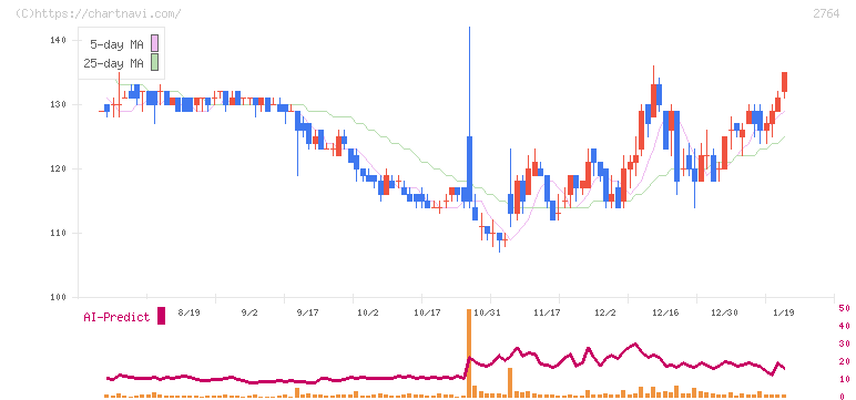 ひらまつ(2764)の日足チャート