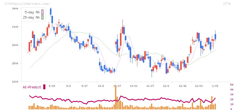グロービング(277A)の日足チャート