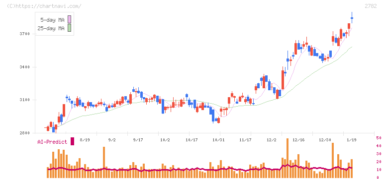 セリア(2782)の日足チャート