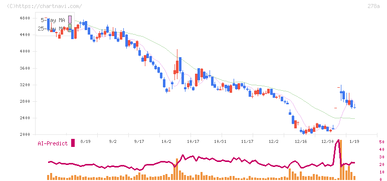 Ｔｅｒｒａ　Ｄｒｏｎｅ(278A)の日足チャート