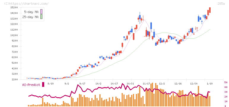 キオクシアホールディングス(285A)の日足チャート