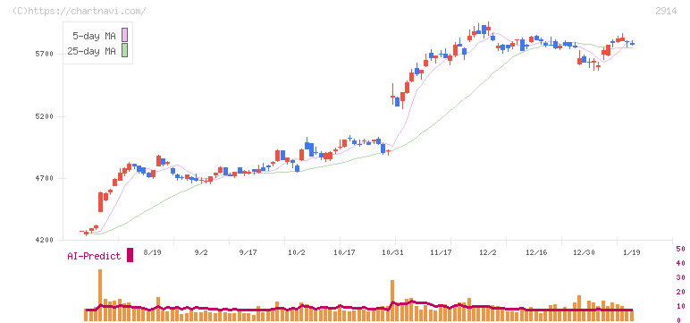 ＪＴ(2914)の日足チャート