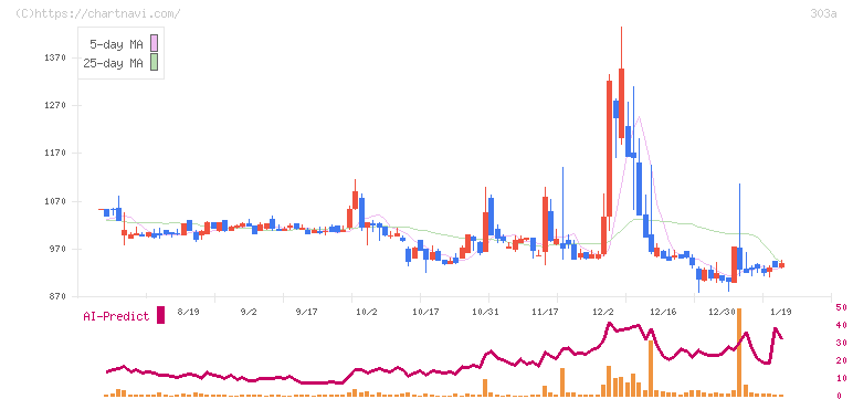 ｖｉｓｕｍｏ(303A)の日足チャート