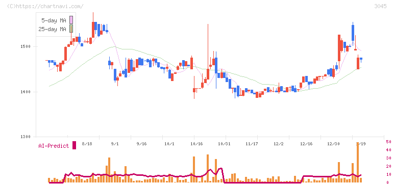カワサキ(3045)の日足チャート