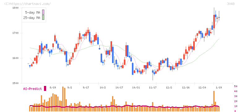ビックカメラ(3048)の日足チャート