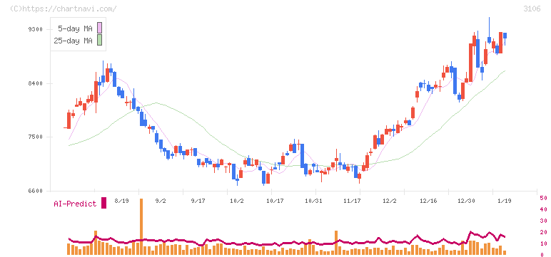 クラボウ(3106)の日足チャート