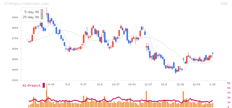 オイシックス・ラ・大地(3182)の日足チャート