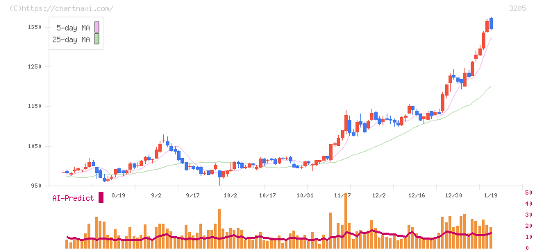 ダイドーリミテッド(3205)の日足チャート