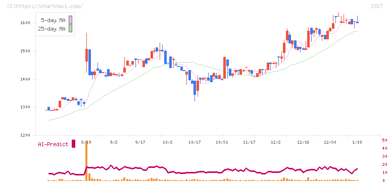 フライングガーデン(3317)の日足チャート